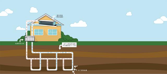 地源、水源、空氣源熱泵，怎么選？